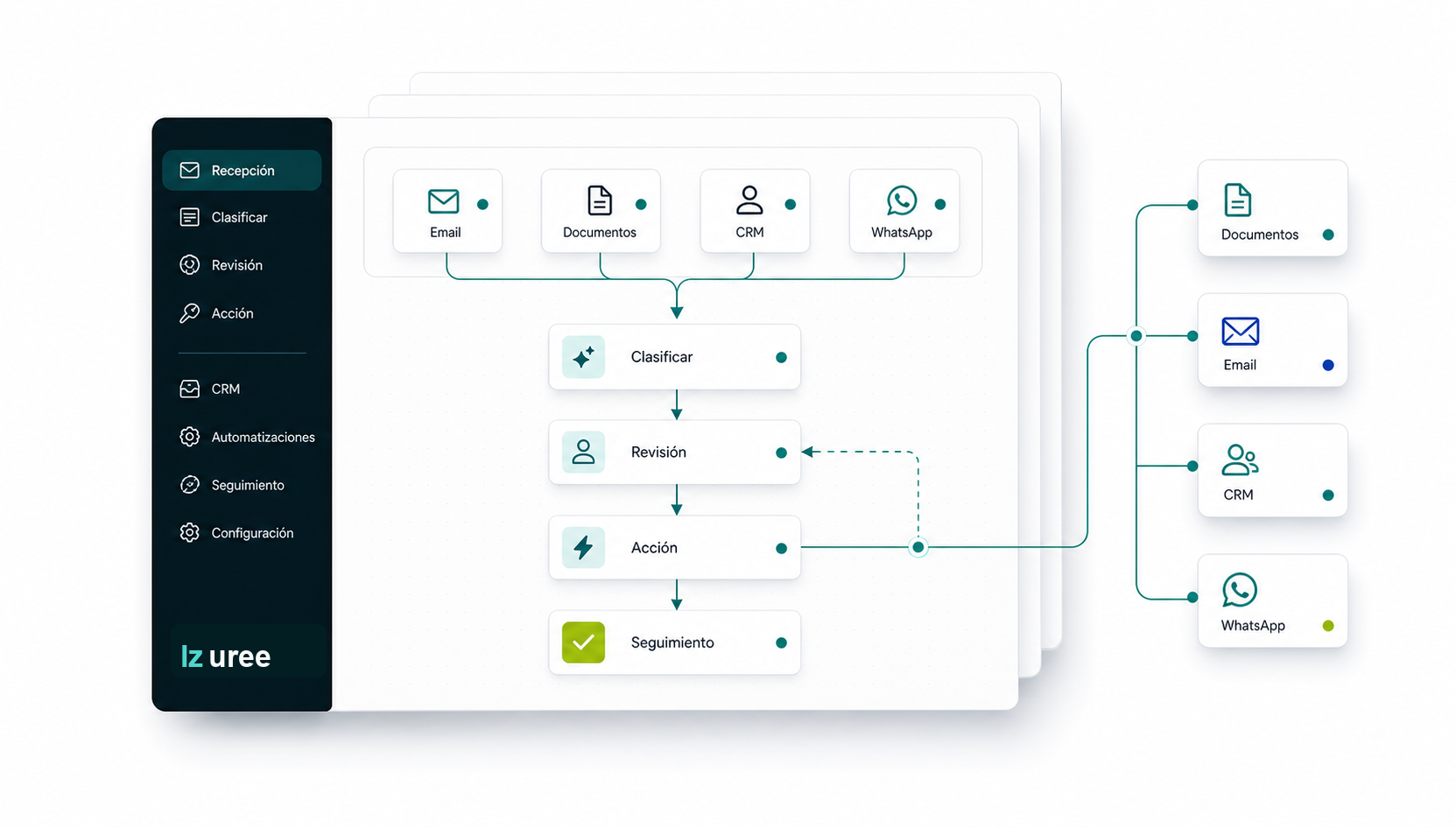 Flujo de trabajo IA con recepción, clasificación, revisión, acción y seguimiento conectado a email, documentos, CRM y WhatsApp